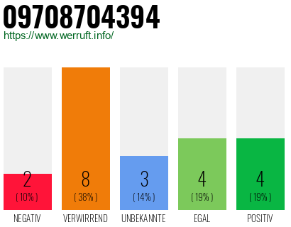 Rufnummer 09708704394 Telefonnummer 09708704394