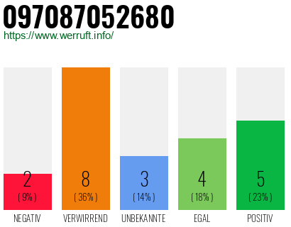 Rufnummer 097087052680 Telefonnummer 097087052680
