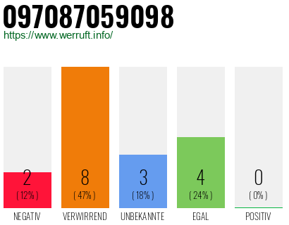 Rufnummer 097087059098 Telefonnummer 097087059098