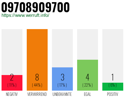 Rufnummer 09708909700 Telefonnummer 09708909700
