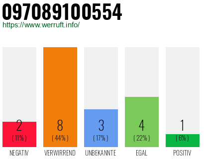 Rufnummer 097089100554 Telefonnummer 097089100554