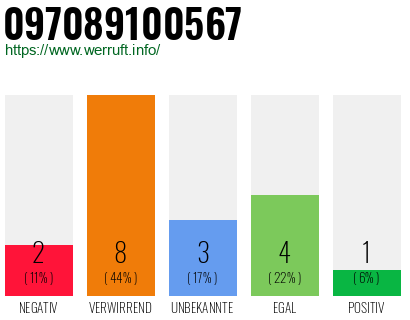 Rufnummer 097089100567 Telefonnummer 097089100567