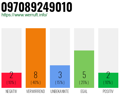Rufnummer 097089249010 Telefonnummer 097089249010