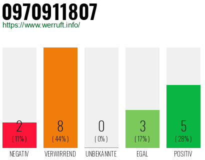 Rufnummer 0970911807 Telefonnummer 0970911807