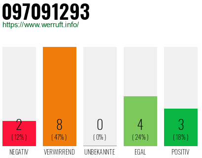 Rufnummer 097091293 Telefonnummer 097091293