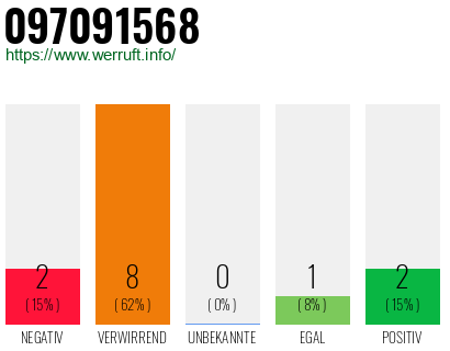 Rufnummer 097091568 Telefonnummer 097091568