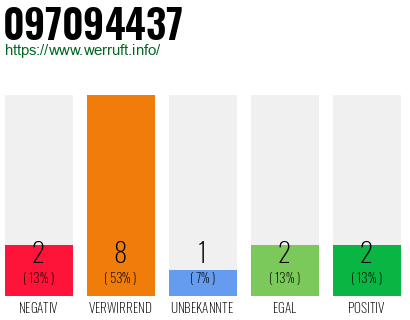 Rufnummer 097094437 Telefonnummer 097094437