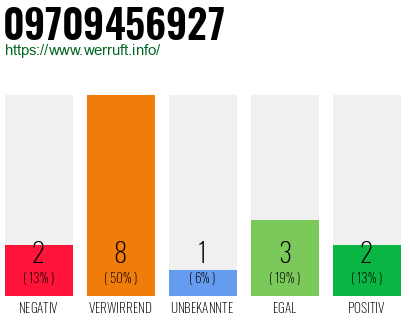 Rufnummer 09709456927 Telefonnummer 09709456927