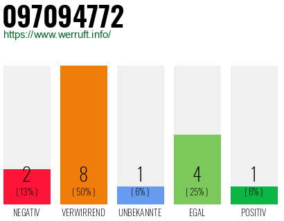 Rufnummer 097094772 Telefonnummer 097094772