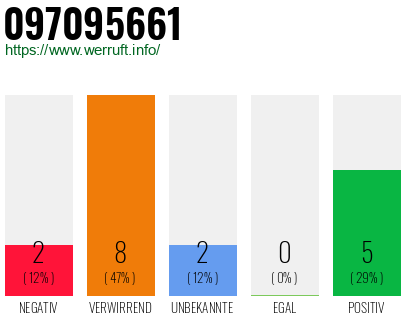 Telefonnummer 097095661