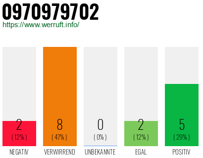 Rufnummer 0970979702 Telefonnummer 0970979702