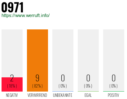 Rufnummer 0971 Telefonnummer 0971