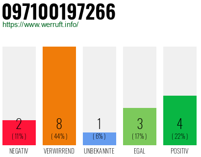 Rufnummer 097100197266 Telefonnummer 097100197266
