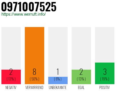 Rufnummer 0971007525 Telefonnummer 0971007525