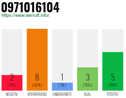Rufnummer 0971016104 Telefonnummer 0971016104