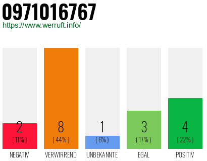 Rufnummer 0971016767 Telefonnummer 0971016767