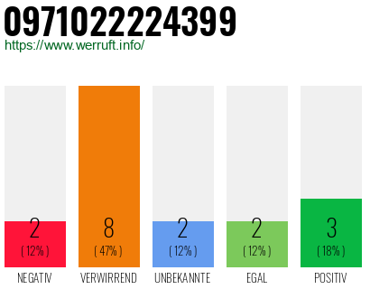 Rufnummer 0971022224399 Telefonnummer 0971022224399