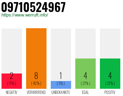Rufnummer 09710524967 Telefonnummer 09710524967