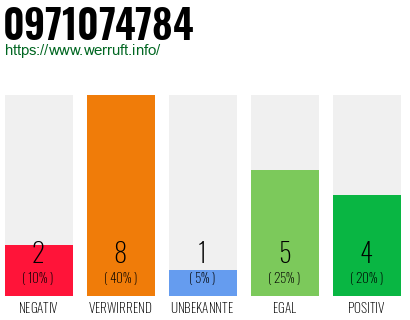 Rufnummer 0971074784 Telefonnummer 0971074784