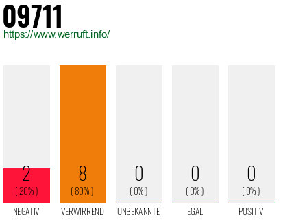 Rufnummer 09711 Telefonnummer 09711