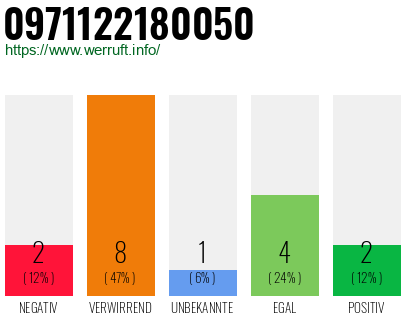 Rufnummer 0971122180050 Telefonnummer 0971122180050