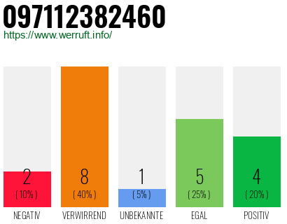 Rufnummer 097112382460 Telefonnummer 097112382460