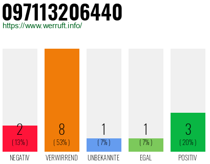 Rufnummer 097113206440 Telefonnummer 097113206440