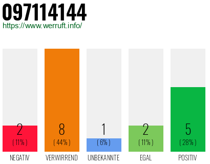 Rufnummer 097114144 Telefonnummer 097114144