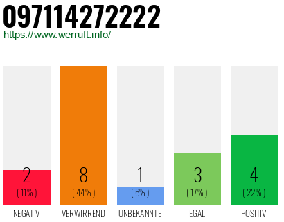 Rufnummer 097114272222 Telefonnummer 097114272222