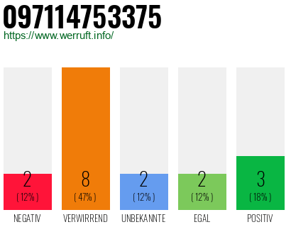 Rufnummer 097114753375 Telefonnummer 097114753375