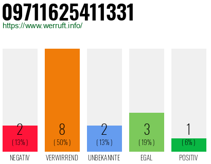 Rufnummer 09711625411331 Telefonnummer 09711625411331