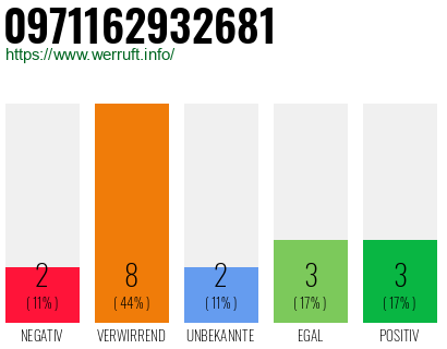 Rufnummer 0971162932681 Telefonnummer 0971162932681