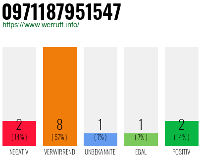Rufnummer 0971187951547 Telefonnummer 0971187951547