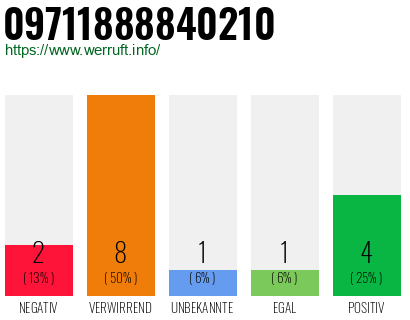 Rufnummer 09711888840210 Telefonnummer 09711888840210