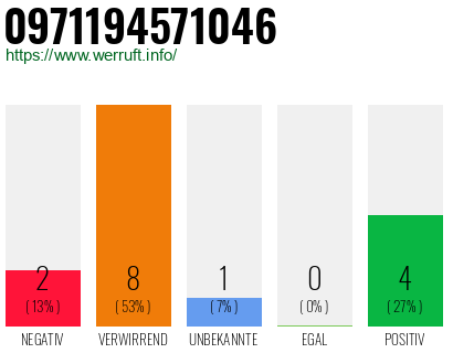 Rufnummer 0971194571046 Telefonnummer 0971194571046