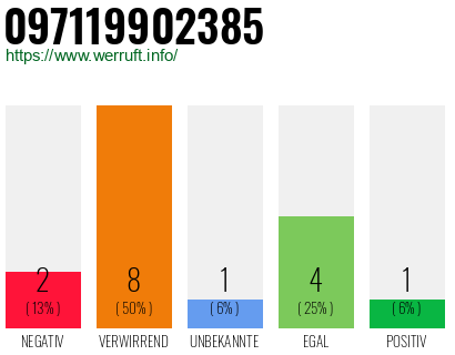 Rufnummer 097119902385 Telefonnummer 097119902385