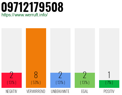 Rufnummer 09712179508 Telefonnummer 09712179508