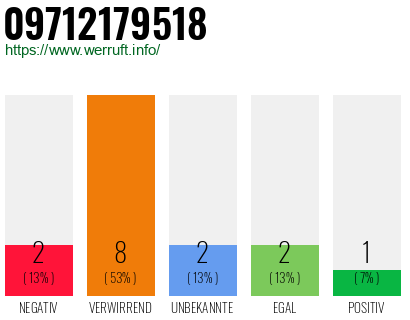 Rufnummer 09712179518 Telefonnummer 09712179518