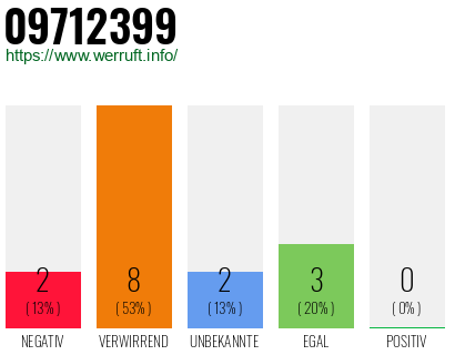 Rufnummer 09712399 Telefonnummer 09712399
