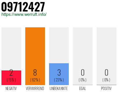 Rufnummer 09712427 Telefonnummer 09712427