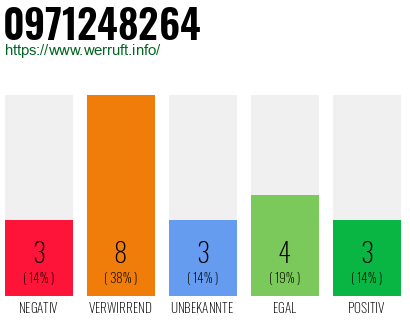 Rufnummer 0971248264 Telefonnummer 0971248264