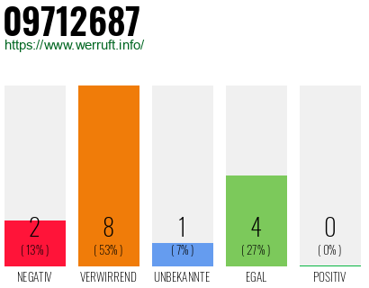 Rufnummer 09712687 Telefonnummer 09712687