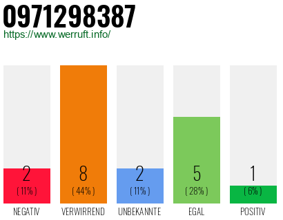 Rufnummer 0971298387 Telefonnummer 0971298387