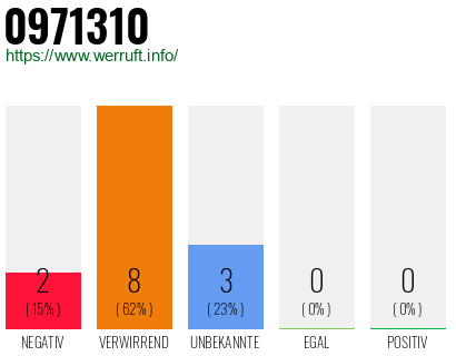 Rufnummer 0971310 Telefonnummer 0971310