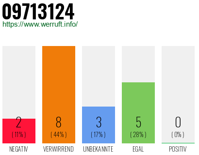 Rufnummer 09713124 Telefonnummer 09713124