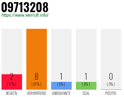 Rufnummer 09713208 Telefonnummer 09713208