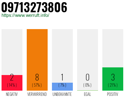 Rufnummer 09713273806 Telefonnummer 09713273806