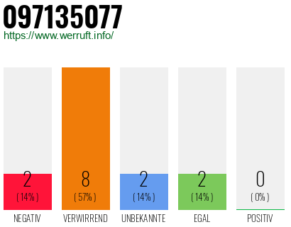 Rufnummer 097135077 Telefonnummer 097135077