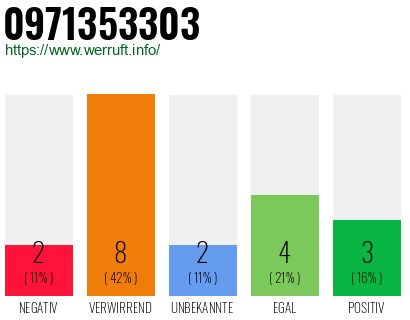 Rufnummer 0971353303 Telefonnummer 0971353303