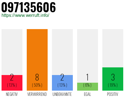 Rufnummer 097135606 Telefonnummer 097135606